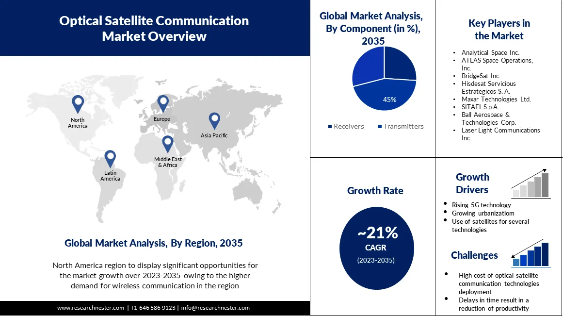 Optical Satellite Communication Market